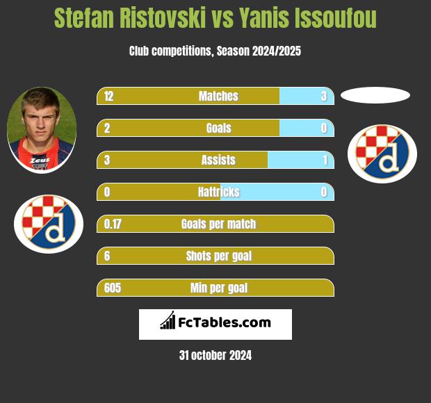 Stefan Ristovski vs Yanis Issoufou h2h player stats