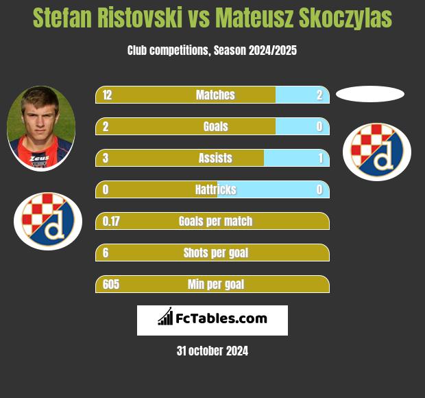 Stefan Ristovski vs Mateusz Skoczylas h2h player stats