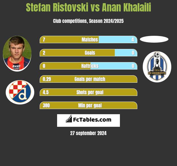 Stefan Ristovski vs Anan Khalaili h2h player stats