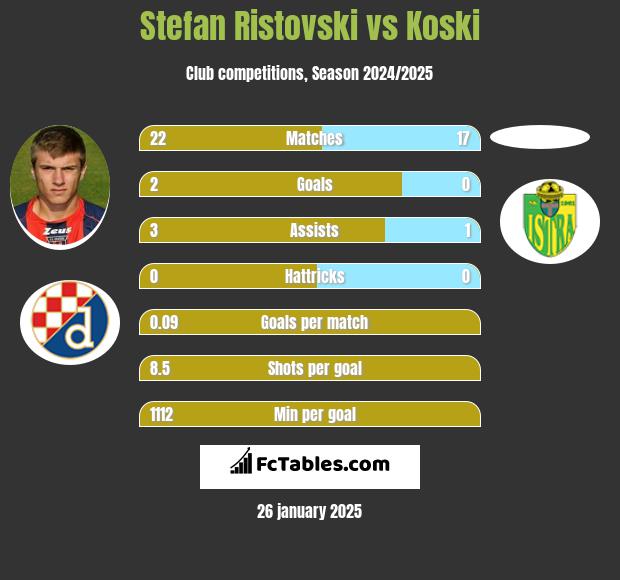 Stefan Ristovski vs Koski h2h player stats