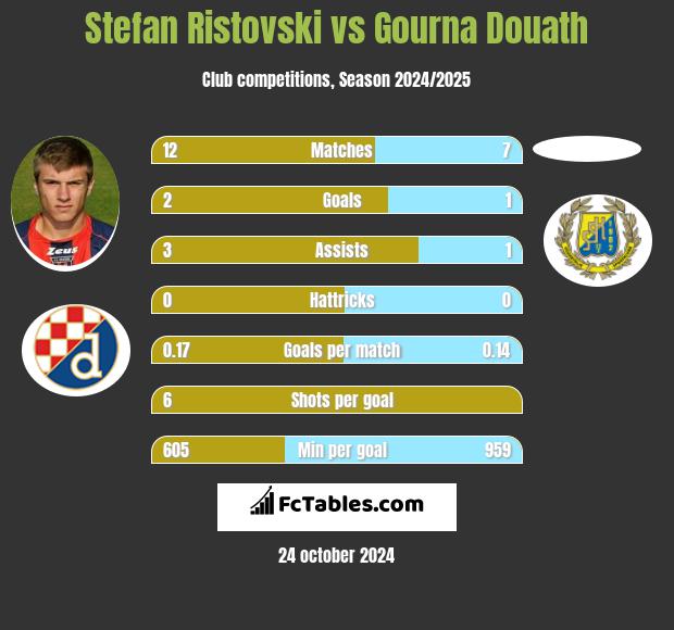 Stefan Ristovski vs Gourna Douath h2h player stats