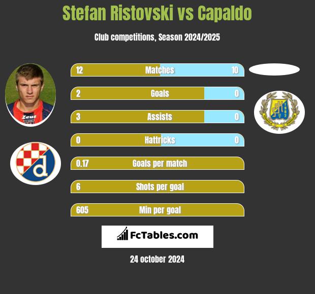 Stefan Ristovski vs Capaldo h2h player stats