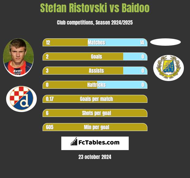 Stefan Ristovski vs Baidoo h2h player stats