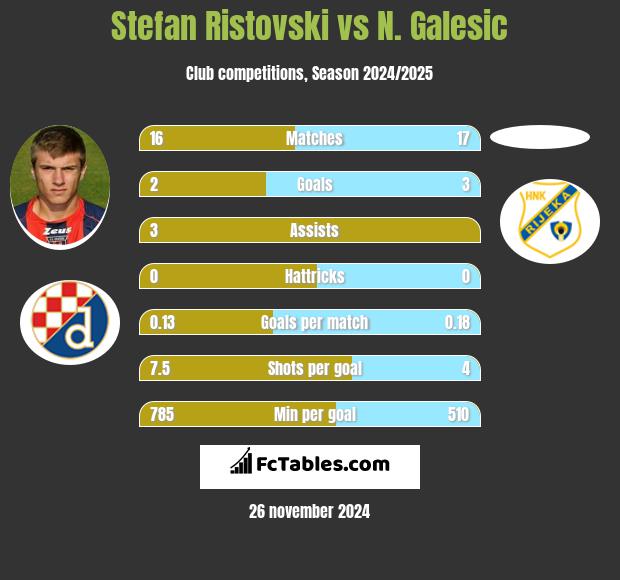 Stefan Ristovski vs N. Galesic h2h player stats