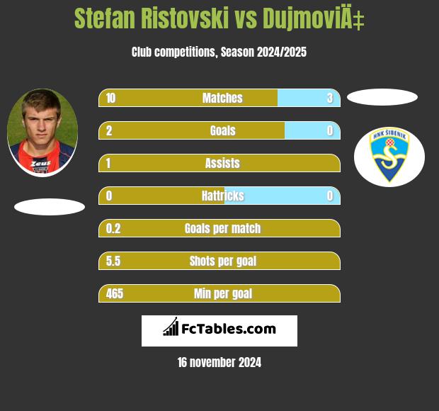 Stefan Ristovski vs DujmoviÄ‡ h2h player stats