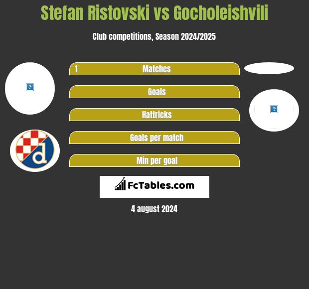 Stefan Ristovski vs Gocholeishvili h2h player stats