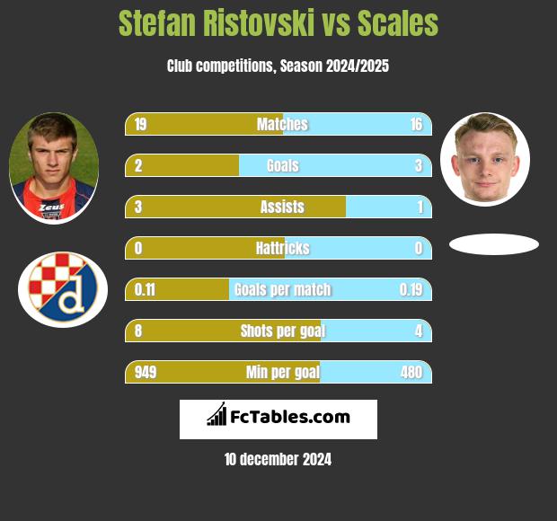 Stefan Ristovski vs Scales h2h player stats