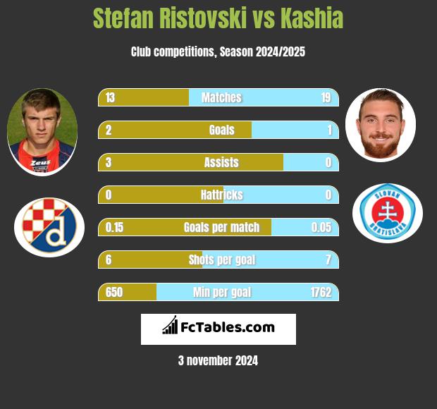 Stefan Ristovski vs Kashia h2h player stats