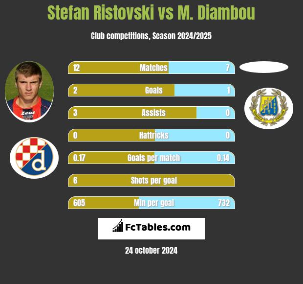 Stefan Ristovski vs M. Diambou h2h player stats