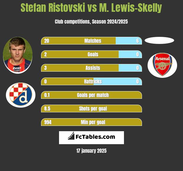 Stefan Ristovski vs M. Lewis-Skelly h2h player stats