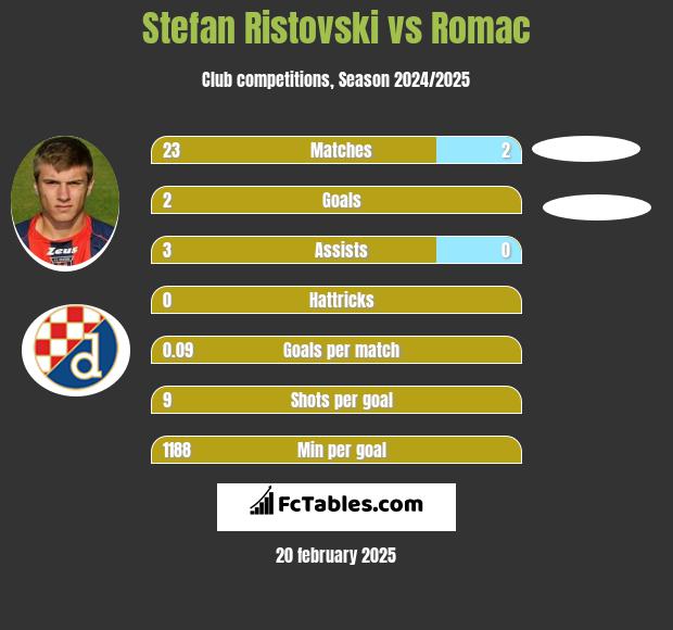 Stefan Ristovski vs Romac h2h player stats