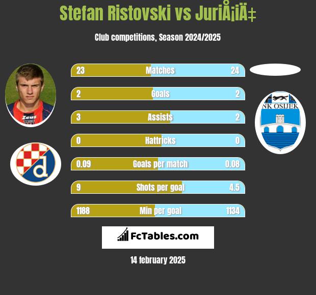 Stefan Ristovski vs JuriÅ¡iÄ‡ h2h player stats