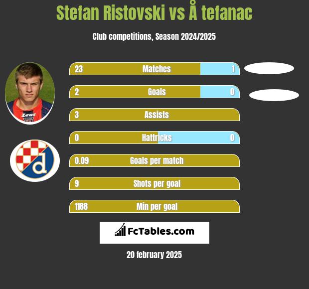 Stefan Ristovski vs Å tefanac h2h player stats