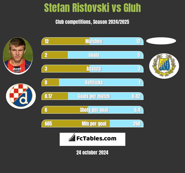 Stefan Ristovski vs Gluh h2h player stats