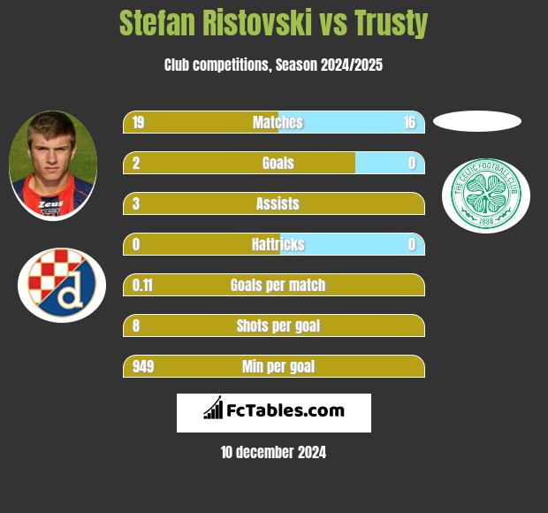 Stefan Ristovski vs Trusty h2h player stats