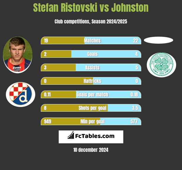 Stefan Ristovski vs Johnston h2h player stats