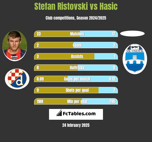 Stefan Ristovski vs Hasic h2h player stats