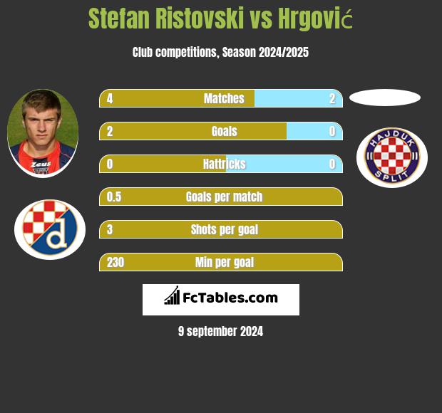 Stefan Ristovski vs Hrgović h2h player stats