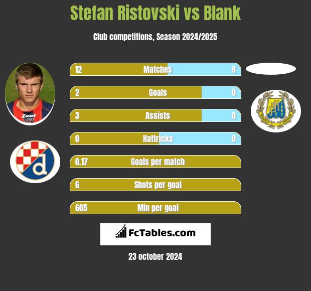 Stefan Ristovski vs Blank h2h player stats