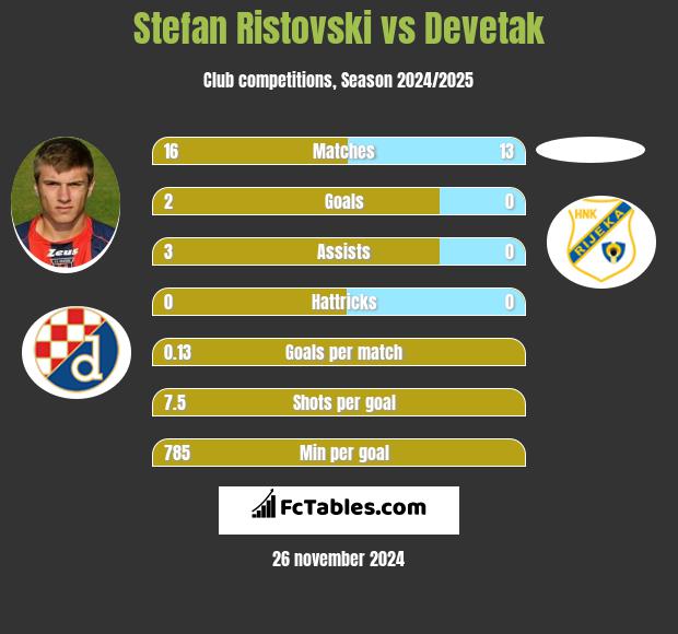 Stefan Ristovski vs Devetak h2h player stats