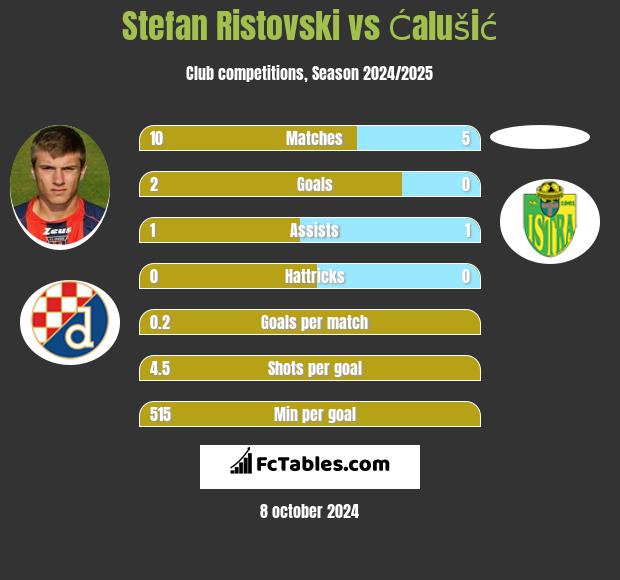 Stefan Ristovski vs Ćalušić h2h player stats