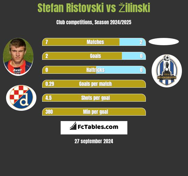 Stefan Ristovski vs Žilinski h2h player stats