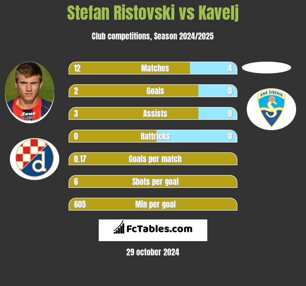 Stefan Ristovski vs Kavelj h2h player stats