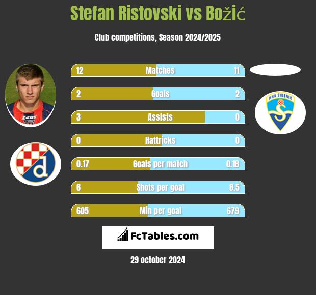 Stefan Ristovski vs Božić h2h player stats