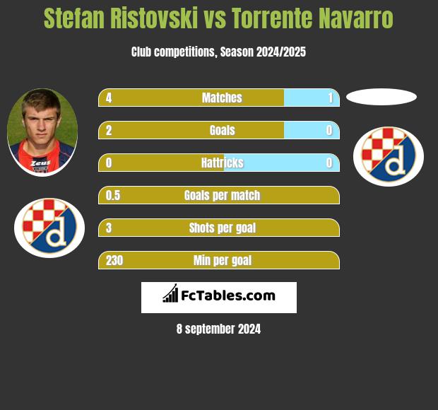 Stefan Ristovski vs Torrente Navarro h2h player stats