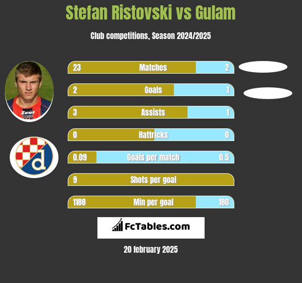 Stefan Ristovski vs Gulam h2h player stats