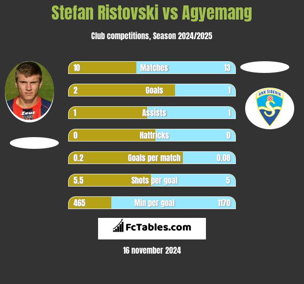 Stefan Ristovski vs Agyemang h2h player stats