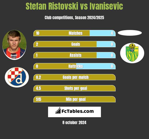 Stefan Ristovski vs Ivanisevic h2h player stats