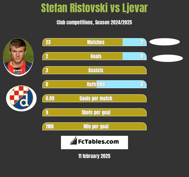 Stefan Ristovski vs Ljevar h2h player stats