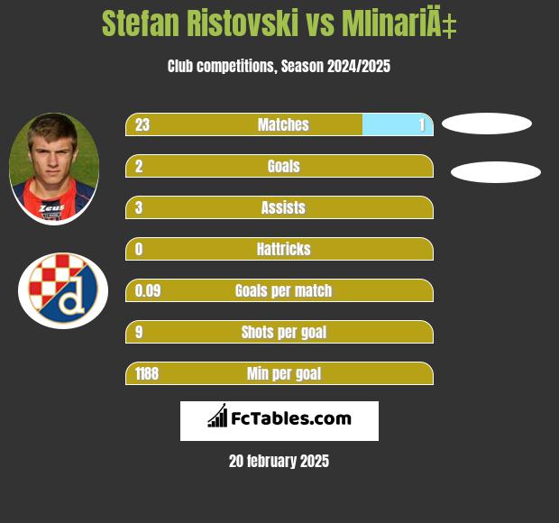 Stefan Ristovski vs MlinariÄ‡ h2h player stats