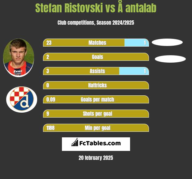 Stefan Ristovski vs Å antalab h2h player stats