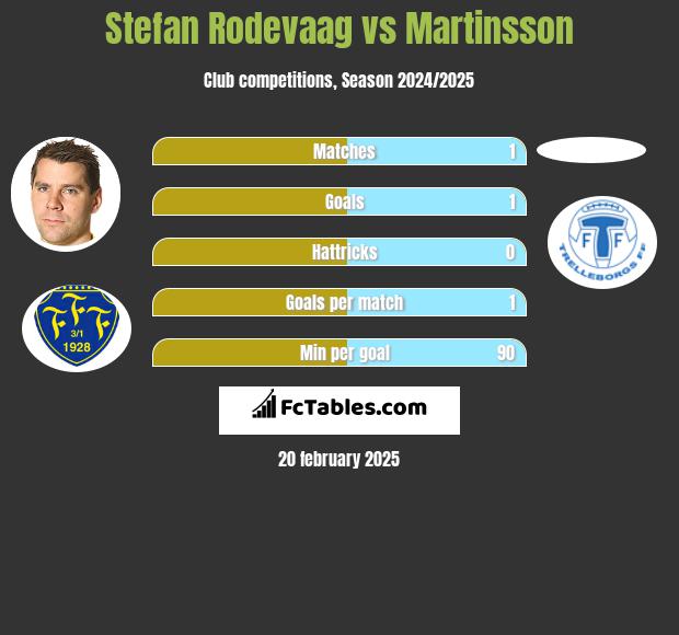 Stefan Rodevaag vs Martinsson h2h player stats