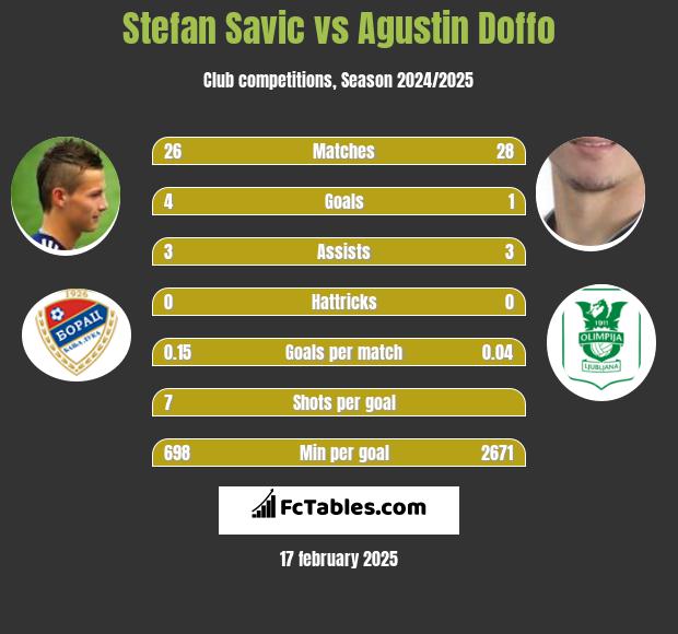 Stefan Savic vs Agustin Doffo h2h player stats