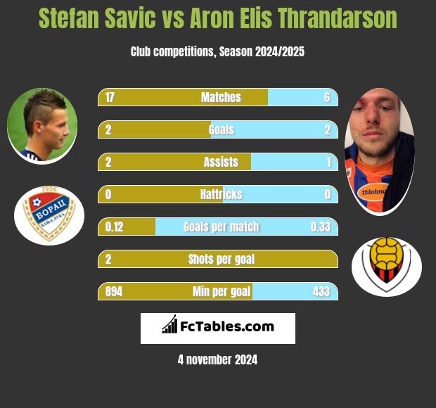 Stefan Savic vs Aron Elis Thrandarson h2h player stats