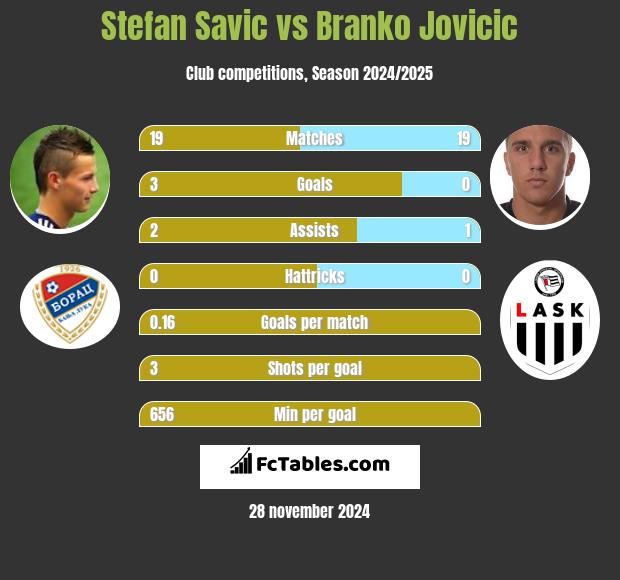 Stefan Savic vs Branko Jovicic h2h player stats