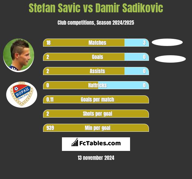 Stefan Savic vs Damir Sadikovic h2h player stats