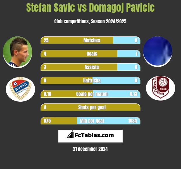 Stefan Savic vs Domagoj Pavicić h2h player stats