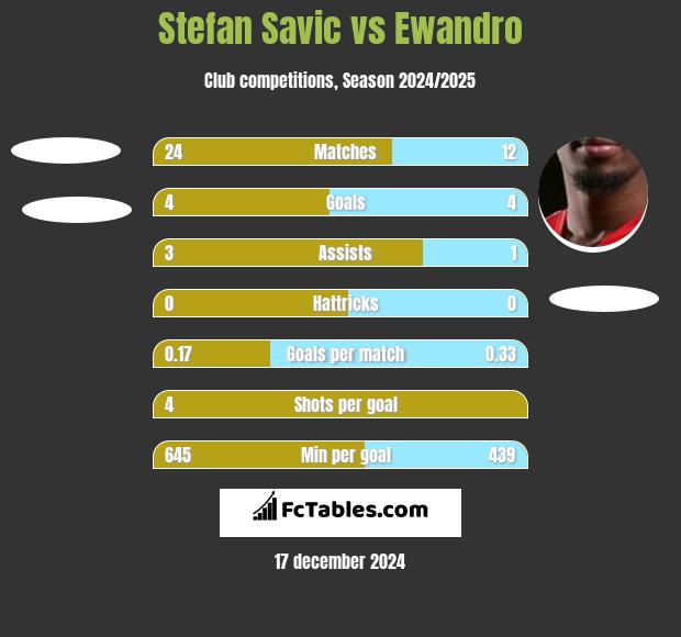 Stefan Savic vs Ewandro h2h player stats