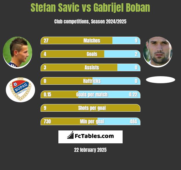 Stefan Savic vs Gabrijel Boban h2h player stats