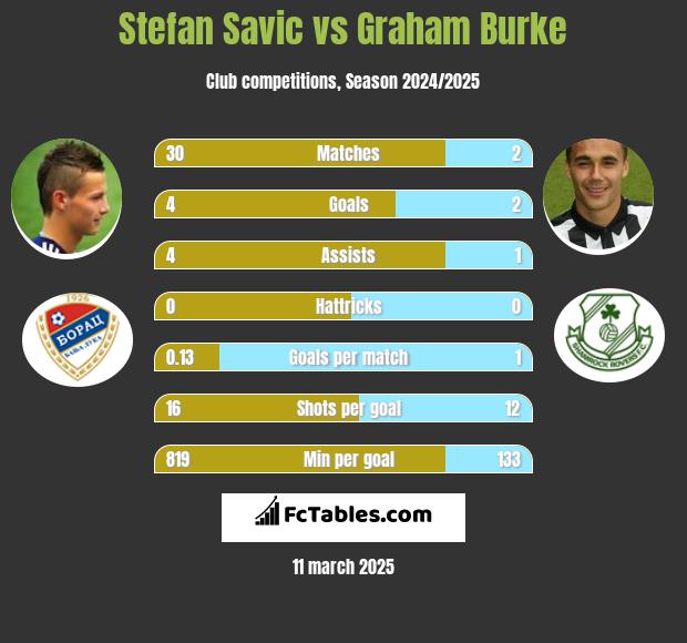 Stefan Savic vs Graham Burke h2h player stats