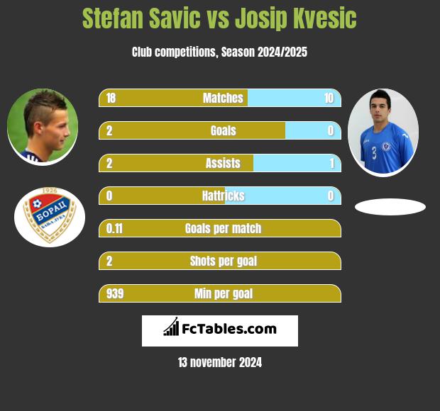 Stefan Savic vs Josip Kvesic h2h player stats