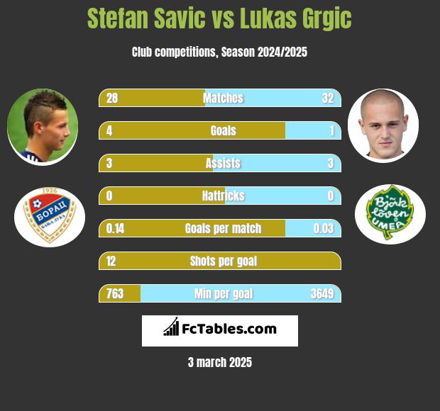 Stefan Savic vs Lukas Grgic h2h player stats