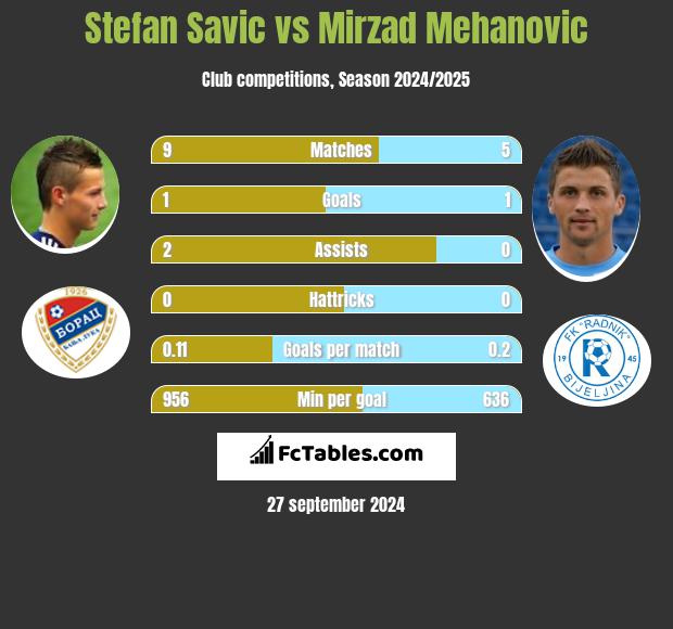 Stefan Savic vs Mirzad Mehanovic h2h player stats