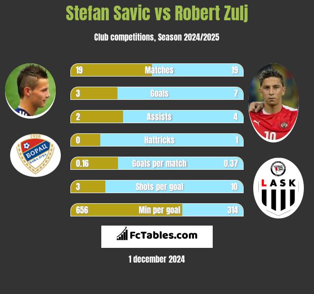 Stefan Savic vs Robert Zulj h2h player stats