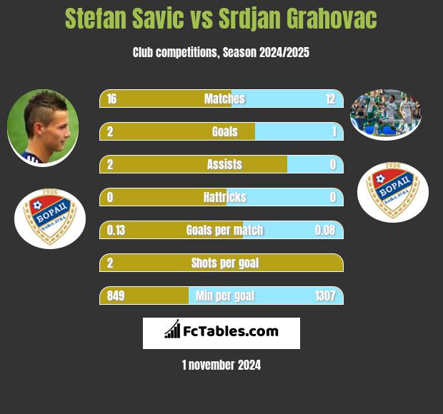 Stefan Savic vs Srdjan Grahovac h2h player stats