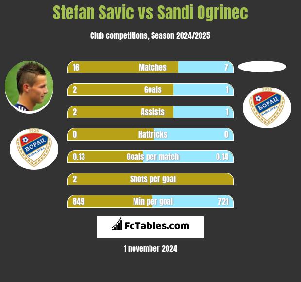 Stefan Savic vs Sandi Ogrinec h2h player stats